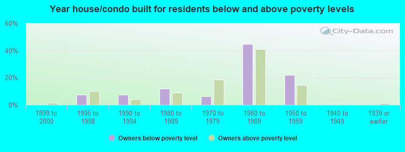 Year house/condo built for residents below and above poverty levels