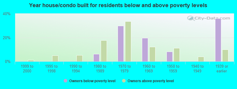 Year house/condo built for residents below and above poverty levels