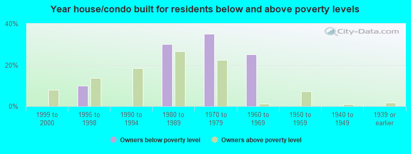 Year house/condo built for residents below and above poverty levels