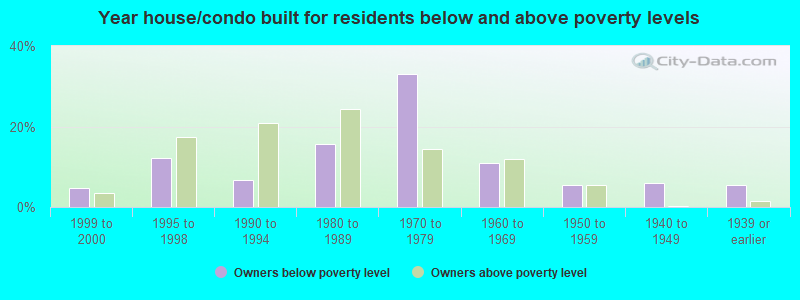 Year house/condo built for residents below and above poverty levels