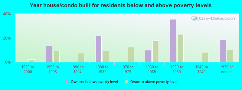 Year house/condo built for residents below and above poverty levels