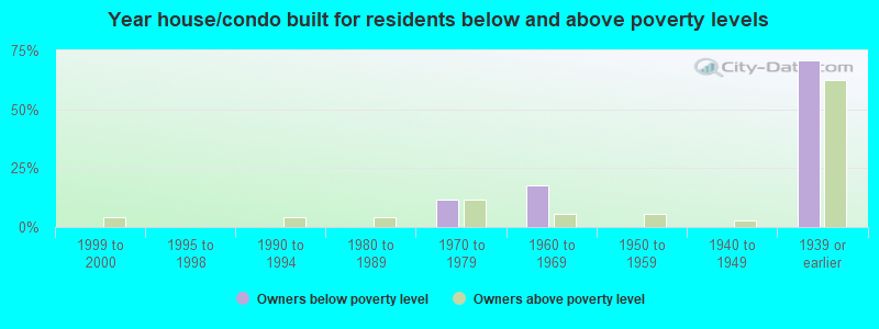 Year house/condo built for residents below and above poverty levels