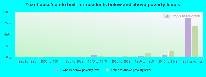 Year house/condo built for residents below and above poverty levels