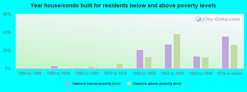 Year house/condo built for residents below and above poverty levels