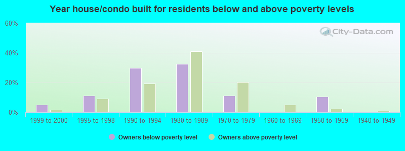 Year house/condo built for residents below and above poverty levels