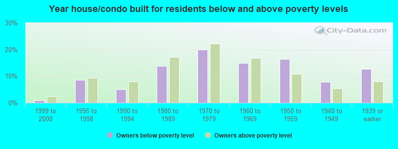 Year house/condo built for residents below and above poverty levels