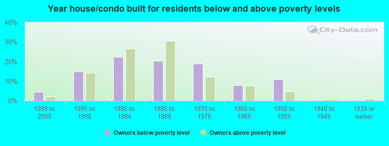 Year house/condo built for residents below and above poverty levels