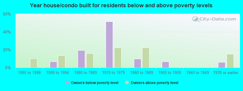 Year house/condo built for residents below and above poverty levels