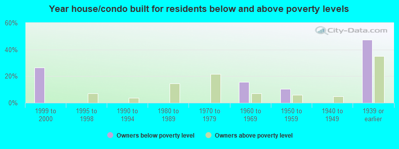 Year house/condo built for residents below and above poverty levels