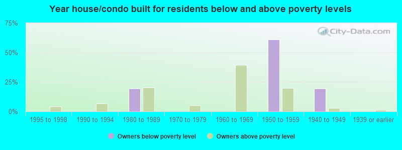 Year house/condo built for residents below and above poverty levels