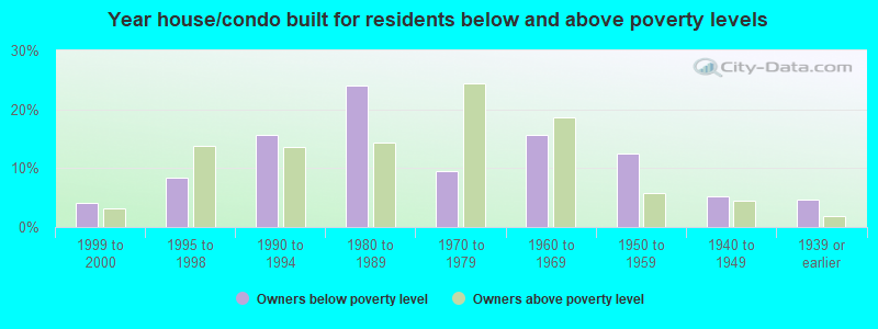 Year house/condo built for residents below and above poverty levels