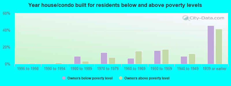 Year house/condo built for residents below and above poverty levels