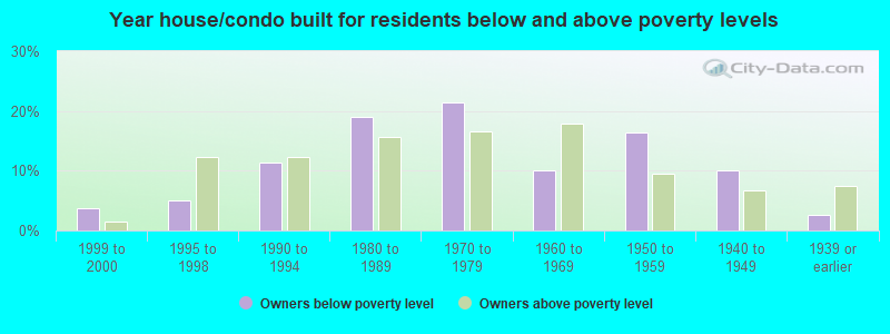 Year house/condo built for residents below and above poverty levels