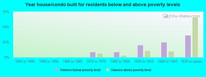 Year house/condo built for residents below and above poverty levels