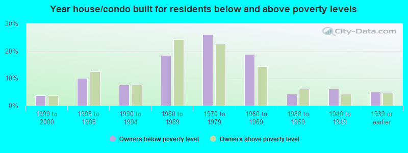 Year house/condo built for residents below and above poverty levels