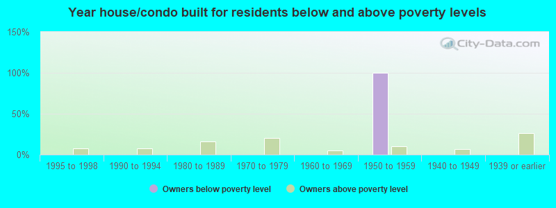 Year house/condo built for residents below and above poverty levels