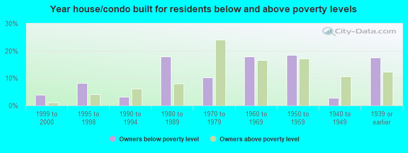 Year house/condo built for residents below and above poverty levels