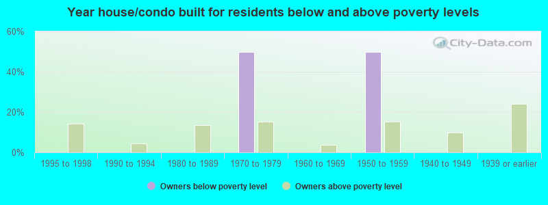 Year house/condo built for residents below and above poverty levels