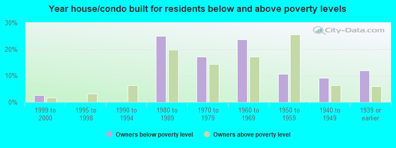 Year house/condo built for residents below and above poverty levels