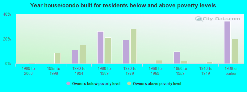 Year house/condo built for residents below and above poverty levels