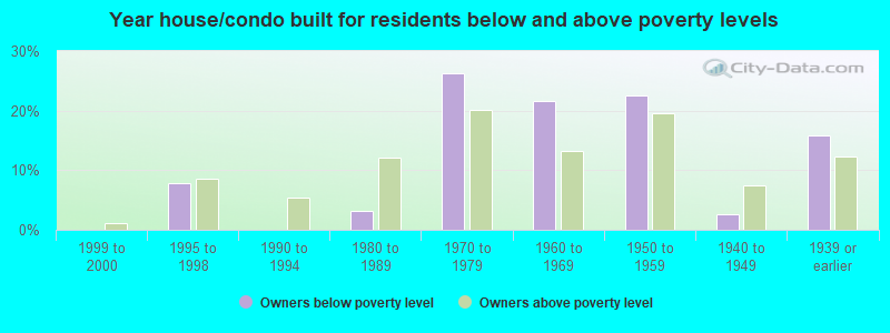 Year house/condo built for residents below and above poverty levels