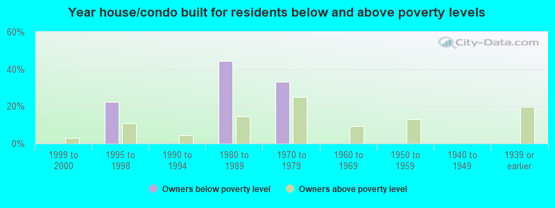 Year house/condo built for residents below and above poverty levels