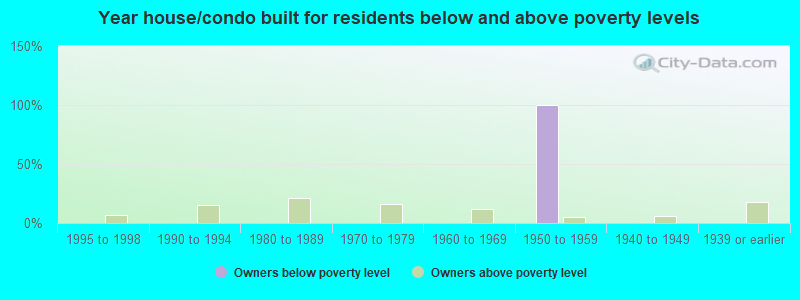 Year house/condo built for residents below and above poverty levels