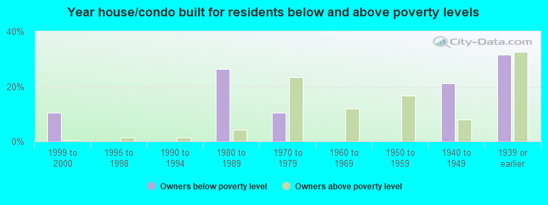 Year house/condo built for residents below and above poverty levels