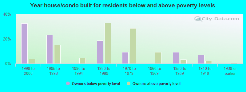 Year house/condo built for residents below and above poverty levels