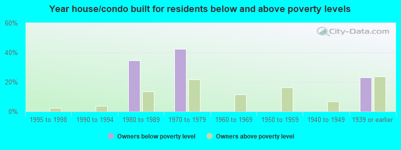 Year house/condo built for residents below and above poverty levels