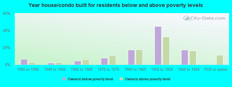 Year house/condo built for residents below and above poverty levels