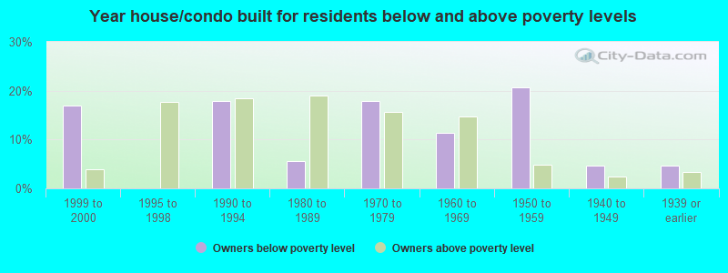 Year house/condo built for residents below and above poverty levels