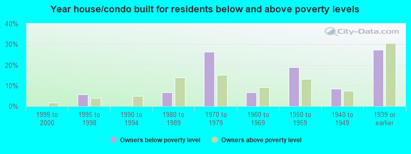 Year house/condo built for residents below and above poverty levels