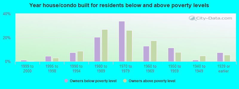 Year house/condo built for residents below and above poverty levels