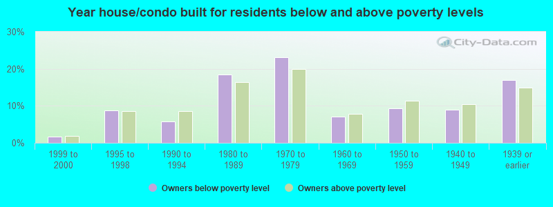 Year house/condo built for residents below and above poverty levels