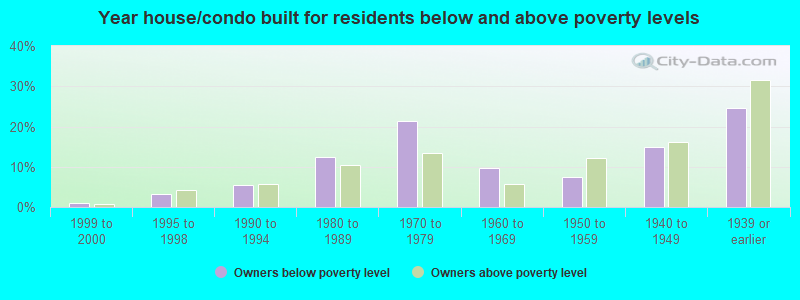 Year house/condo built for residents below and above poverty levels