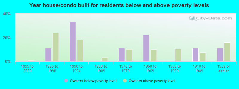 Year house/condo built for residents below and above poverty levels