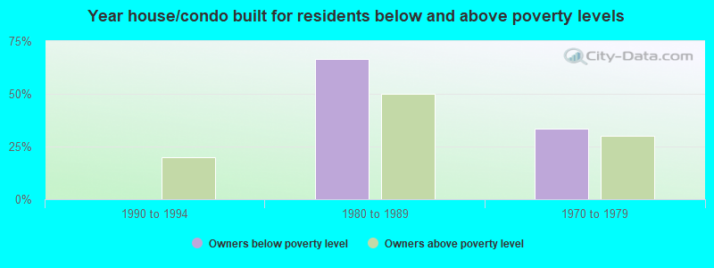 Year house/condo built for residents below and above poverty levels