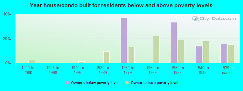 Year house/condo built for residents below and above poverty levels