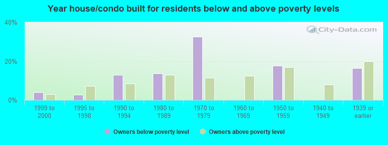 Year house/condo built for residents below and above poverty levels