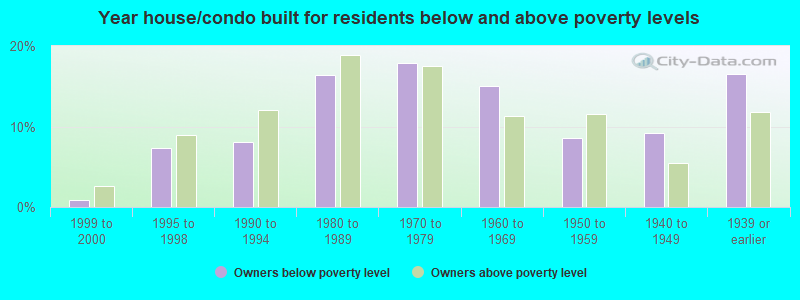 Year house/condo built for residents below and above poverty levels