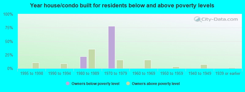 Year house/condo built for residents below and above poverty levels