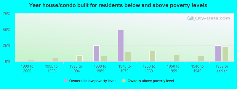 Year house/condo built for residents below and above poverty levels