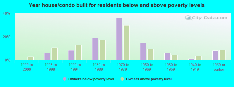 Year house/condo built for residents below and above poverty levels