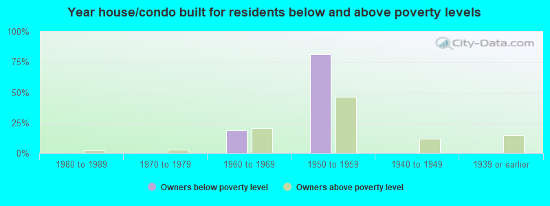 Year house/condo built for residents below and above poverty levels