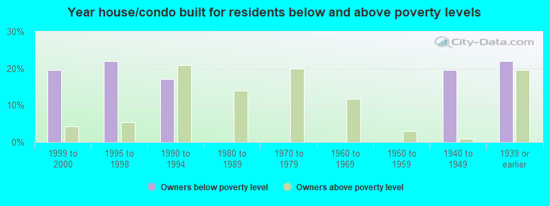 Year house/condo built for residents below and above poverty levels