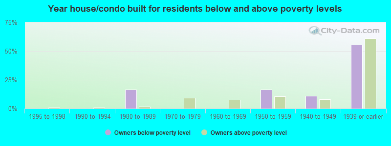 Year house/condo built for residents below and above poverty levels