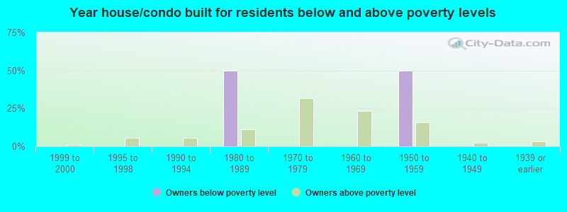 Year house/condo built for residents below and above poverty levels