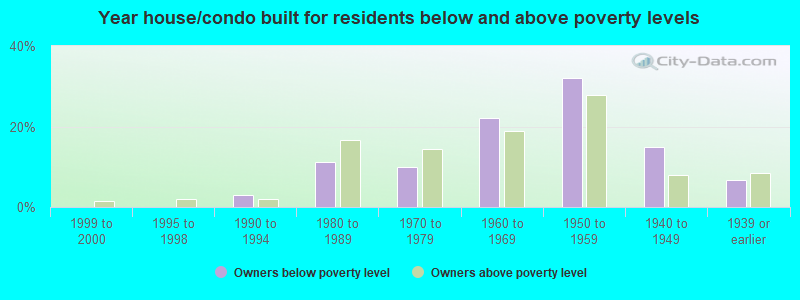 Year house/condo built for residents below and above poverty levels