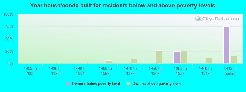 Year house/condo built for residents below and above poverty levels